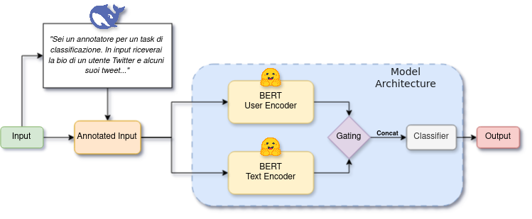 Dual encoder model architecture for MULTIPRIDE Task B
